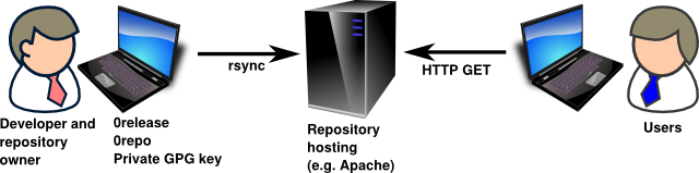 Single-developer 0repo deployment