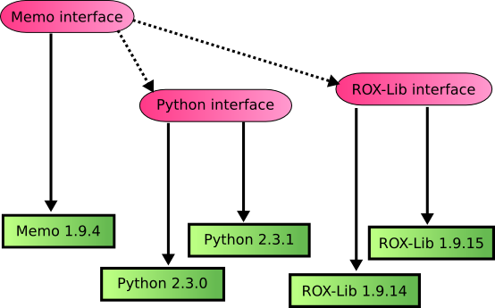 Interface files give implementations and dependencies